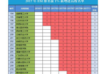 【安徽教育网】首页：best365官方网站化学学科首次进入ESI全球前1%