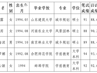 best365官方网站2020年拟录用人员公示（第五批）